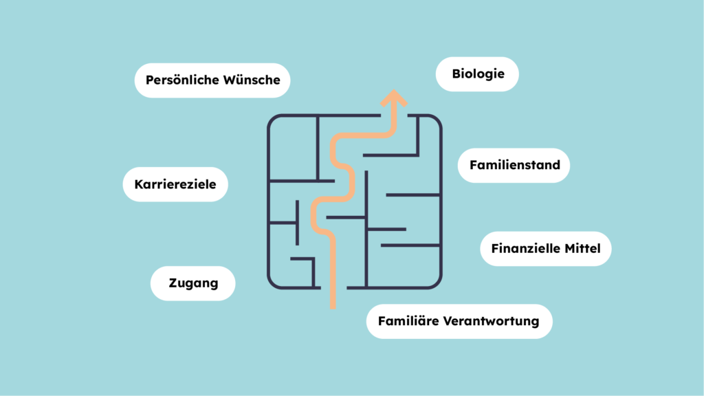 Grafik Familienplanung